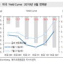 진짜가 올까? 미국 장단기 금리차(10Y-2Y) 한 자릿수 대 진입 이미지