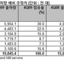 PC 출하량 고공행진…전년 동기 대비 22.1% 성장 이미지