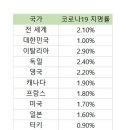 ■ 한국, 코로나19 치명률 세계적으로 많이 낮은 수준 이미지