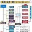 경순왕 후손 - 경주김씨 계열 분파도 (아골타 금나라, 누루하지 청나라 포함) 이미지