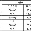 장애인연금 신청자격, 기초급여 및 부가급여액, 지급일, 사전이전소득이란? 이미지