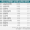 광주광역시 도시철도공사(도산역) | 지하1층에 타는 곳이 있는 역 - 광주1호선 도산역