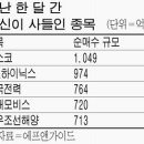 기관투자가들 포스코·SK하이닉스 담았다 이미지