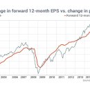 Last week’s selloff hasn’t managed to make stocks any cheaper-Market Watch 10/21 : 최근 급락장 S&P500주수 주가가치 분석 이미지