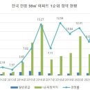 가족수 줄자 소형 아파트 인기…전용 59㎡ 1순위 경쟁률 13.6대1 이미지