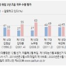 역대 대통령 3년차 지지율 순위 이미지