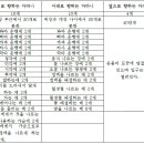 다마니 Daum카페