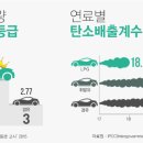 lpg 사용 규제 완화 ...미세먼지 대책으로 부상하는 lpg 자동차[1편- lpg 배출가스 성분] 이미지