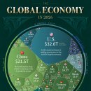 128조 달러 규모의 세계 경제: 각국의 GDP 순위 이미지