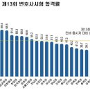 로스쿨별 변호사시험 합격률 이미지