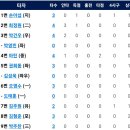 10월10일 한화이글스 vs NC 0:2 「6연패」 NC전 6승9패1무 이미지