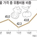 농산물도매센타
