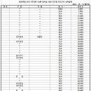 일반경찰 25-1차 대비 1순환 진도별 모의고사 형사법 10회 성적 통계표 이미지