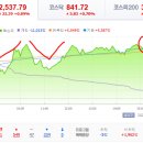 2023년 5월 19일(금) : 연준 매파와 부채협상 주목, 다시 일어서는 분위기 이미지