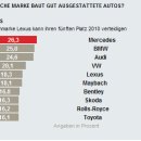 2010 독일인이 뽑은 최고의 자동차 브랜드 이미지