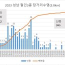 2023 성남시체육회장배 철인3종 장거리 수영대회 기록 분석 이미지