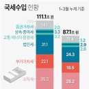 재정적자 2·3월 평균 30조…연간 70조 이상으로 불어날 듯 이미지