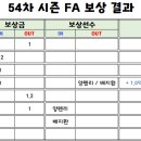 54차 시즌 FA 보상결과 이미지