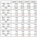 지역별 잠재 진입 수요 파악 (feat. 지역별 통근ㆍ통학 인구 → 서울이 서울했다) 이미지