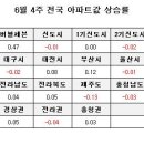 [6월4주 전국]전국 0.11%, 서울 0.31%, 수도권 0.16% 이미지