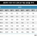 경기침체시 최고의 안전자산 미국 장기채, 이번에도 통할까? 이미지