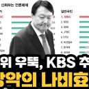 MBC 1위 우뚝 KBS 추락 언론장악의 나비효과 이미지