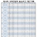 제10회 코오롱스포렉스 월요리그 1주차 개인기록 이미지