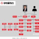 서울도시가스(주)파주CNG충전소 | [경제 역사] 대성그룹 지배구조 알아보기