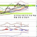 한국전력(015760) - 국제유가와 석탄가격 이미지