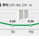 "분양가상한제까지 버티자".. 전셋값도 적신호 이미지