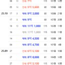 돈암부동산공인중개사사무소 이미지