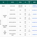 (주)인정바이오 | 한국바이오협회 바이오인력양성사업 GMP 과정 춘천바이오산업진흥원 서류/면접 후기
