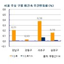 주춤하던 강남 재건축아파트값 다시 강세 이미지