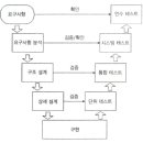 [SW테스팅실무가이드] 2. SW 생명주기 모형과 테스트 이미지