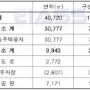 이천 갈산지구 도시개발사업