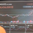 Bitcoin surges, experts project further increases 비트코인 급등, 전문가들은 추가상승 전망 이미지