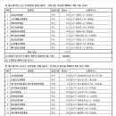 1) 대구시 남구. 2) 달서구. 3) 중구 요양병원 현황(2024년 3월 기준) 이미지