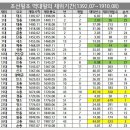 조선왕조 역대 왕의 재위기간 이미지