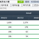 증권사 주간추천, 서진시스템의 기술적 체크 이미지