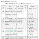 건설공사 품질관리자 배치기준 이미지