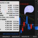 하지에프앤비 | 교촌에프앤비(339770): 42일간의 직장인 '소액' 주식 투자기, 닭 다리 40개가 사라져 버렸다.