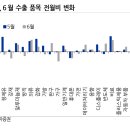 [중국증시] 하반기 5% 성장률 난이도 difficult 이미지