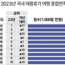 여름휴가 추천지역 이미지