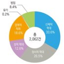 2024년 장애인학대 신고 6,031건, 국민인식 개선으로 학대 신고 지속 증가 추세 이미지