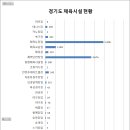 [공공데이터] 경기도 체육시설 현황