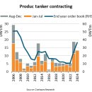 제품 탱커 주문이 18년 만에 최고치를 기록, 공급 과잉 우려 발생 이미지