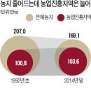 &#39;자투리 농지&#39; 10만㏊에 펜션·공장 허용 이미지