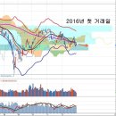 2016년 개장과 중소형주, 올해를 기대할 수 없는 이유 이미지