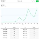공간애드 - 제주시 연삼로 27 | 네이버 애드포스트 승인 후기 | 월 방문자 1,341명, 글 150개로 승인받은 실제 후기