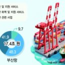 [펌]"스쳐가는 항만에서 돈 머무는 산업 거점 '부산항'으로" [해양수도 대전환] 이미지
